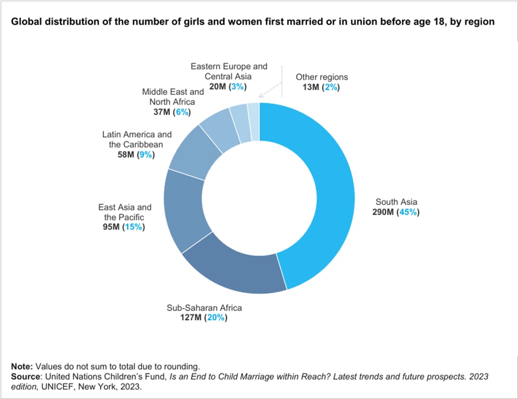 Early Child Marriage